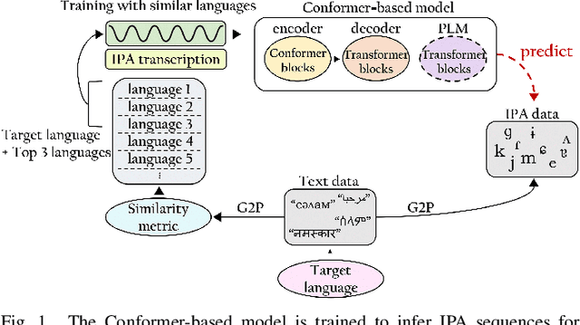 Figure 1 for Improving Cross-Lingual Phonetic Representation of Low-Resource Languages Through Language Similarity Analysis