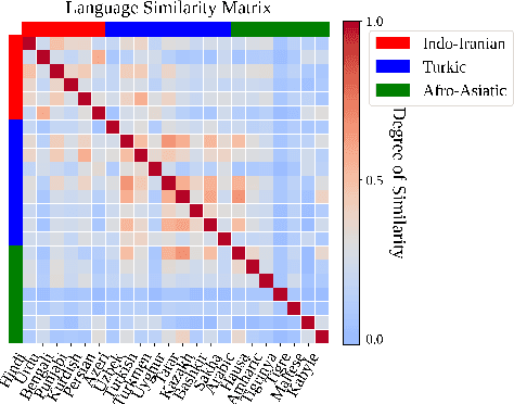 Figure 2 for Improving Cross-Lingual Phonetic Representation of Low-Resource Languages Through Language Similarity Analysis