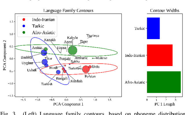 Figure 3 for Improving Cross-Lingual Phonetic Representation of Low-Resource Languages Through Language Similarity Analysis