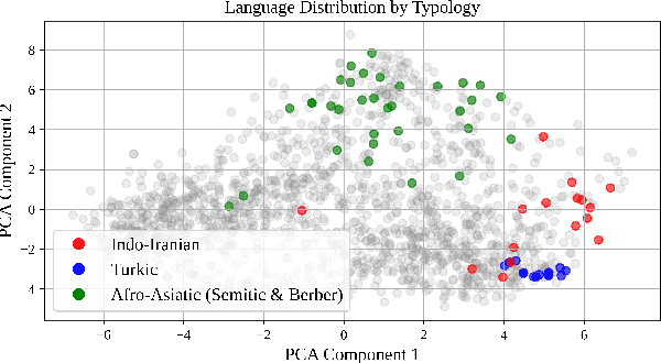 Figure 4 for Improving Cross-Lingual Phonetic Representation of Low-Resource Languages Through Language Similarity Analysis