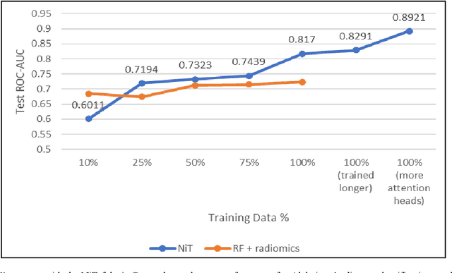 Figure 2 for Efficiently Training Vision Transformers on Structural MRI Scans for Alzheimer's Disease Detection