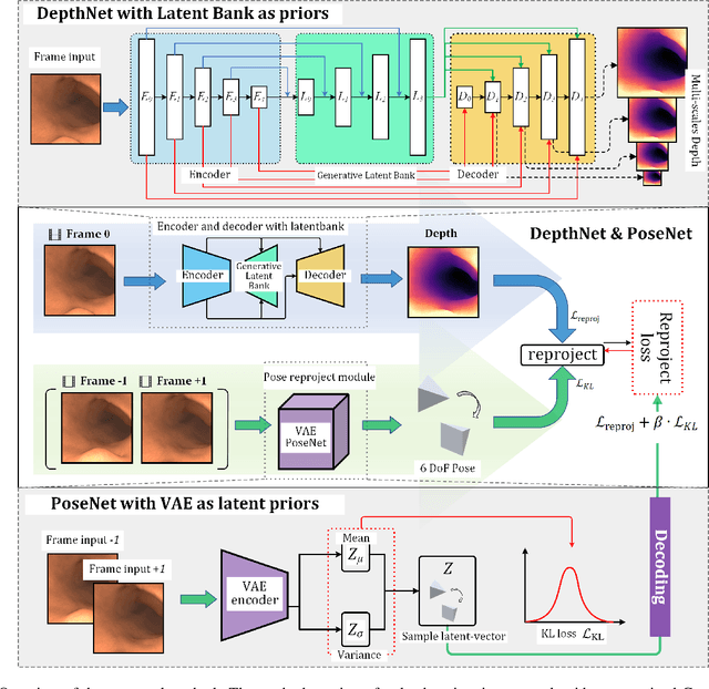 Figure 3 for Self-supervised Monocular Depth and Pose Estimation for Endoscopy with Generative Latent Priors