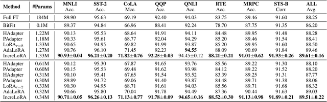 Figure 2 for IncreLoRA: Incremental Parameter Allocation Method for Parameter-Efficient Fine-tuning