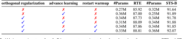 Figure 4 for IncreLoRA: Incremental Parameter Allocation Method for Parameter-Efficient Fine-tuning