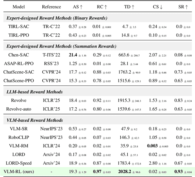 Figure 4 for VLM-RL: A Unified Vision Language Models and Reinforcement Learning Framework for Safe Autonomous Driving