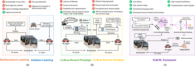 Figure 1 for VLM-RL: A Unified Vision Language Models and Reinforcement Learning Framework for Safe Autonomous Driving