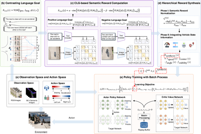 Figure 3 for VLM-RL: A Unified Vision Language Models and Reinforcement Learning Framework for Safe Autonomous Driving