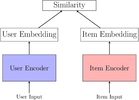 Figure 1 for Pfeed: Generating near real-time personalized feeds using precomputed embedding similarities