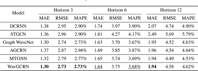 Figure 3 for Wavelet-Inspired Multiscale Graph Convolutional Recurrent Network for Traffic Forecasting