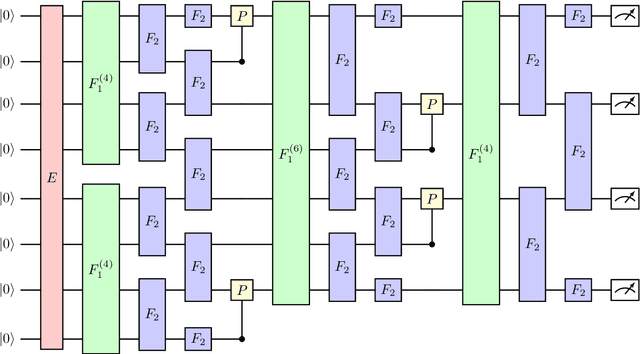 Figure 1 for Multi-Class Quantum Convolutional Neural Networks