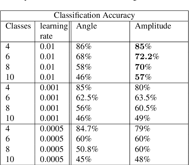 Figure 2 for Multi-Class Quantum Convolutional Neural Networks