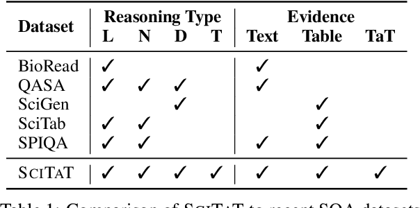 Figure 1 for SCITAT: A Question Answering Benchmark for Scientific Tables and Text Covering Diverse Reasoning Types