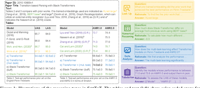 Figure 2 for SCITAT: A Question Answering Benchmark for Scientific Tables and Text Covering Diverse Reasoning Types