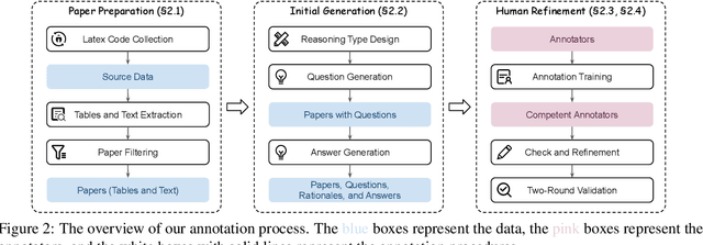 Figure 3 for SCITAT: A Question Answering Benchmark for Scientific Tables and Text Covering Diverse Reasoning Types