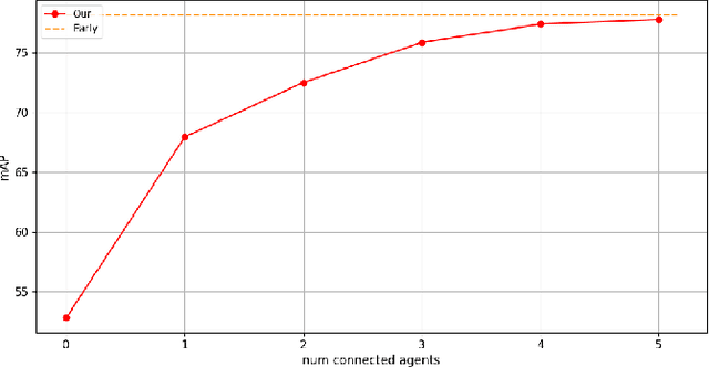 Figure 3 for Practical Collaborative Perception: A Framework for Asynchronous and Multi-Agent 3D Object Detection