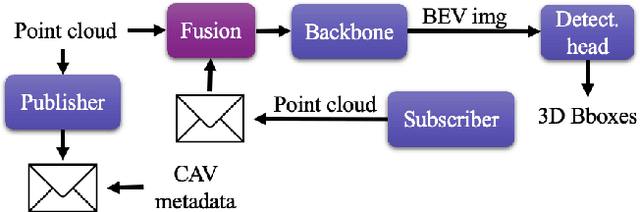 Figure 1 for Practical Collaborative Perception: A Framework for Asynchronous and Multi-Agent 3D Object Detection