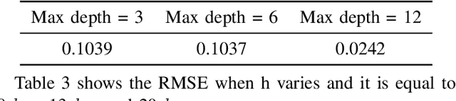 Figure 4 for Estimation of Ground NO2 Measurements from Sentinel-5P Tropospheric Data through Categorical Boosting