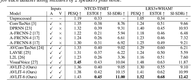 Figure 2 for Audio-Visual Speech Separation in Noisy Environments with a Lightweight Iterative Model