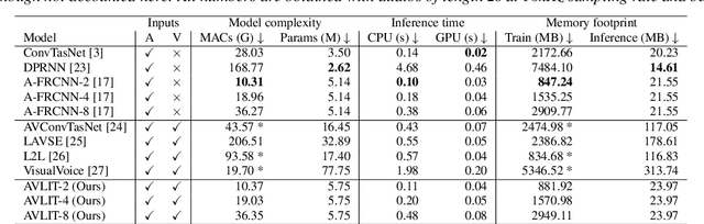 Figure 3 for Audio-Visual Speech Separation in Noisy Environments with a Lightweight Iterative Model