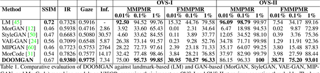 Figure 2 for DOOMGAN:High-Fidelity Dynamic Identity Obfuscation Ocular Generative Morphing