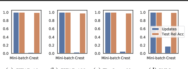 Figure 4 for Towards Sustainable Learning: Coresets for Data-efficient Deep Learning