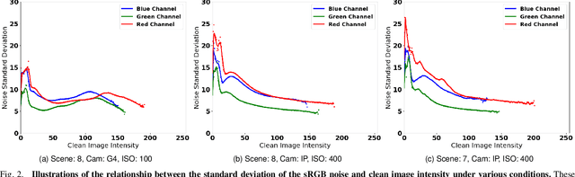 Figure 3 for NM-FlowGAN: Modeling sRGB Noise with a Hybrid Approach based on Normalizing Flows and Generative Adversarial Networks