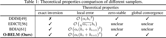 Figure 2 for BELM: Bidirectional Explicit Linear Multi-step Sampler for Exact Inversion in Diffusion Models