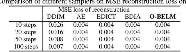 Figure 4 for BELM: Bidirectional Explicit Linear Multi-step Sampler for Exact Inversion in Diffusion Models