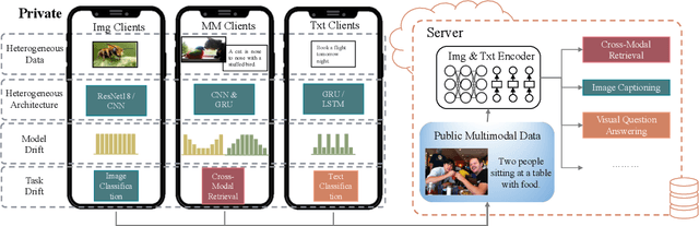 Figure 1 for Multimodal Federated Learning via Contrastive Representation Ensemble