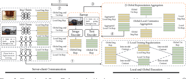 Figure 3 for Multimodal Federated Learning via Contrastive Representation Ensemble