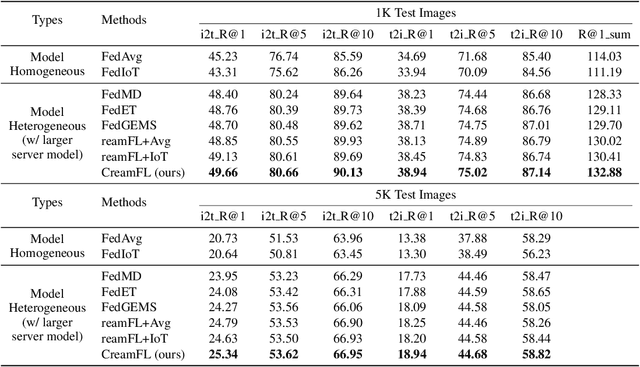 Figure 2 for Multimodal Federated Learning via Contrastive Representation Ensemble