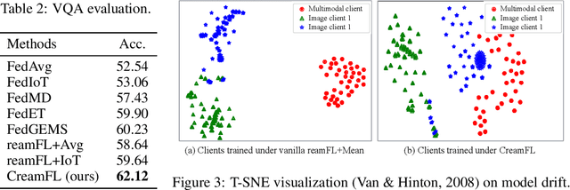 Figure 4 for Multimodal Federated Learning via Contrastive Representation Ensemble