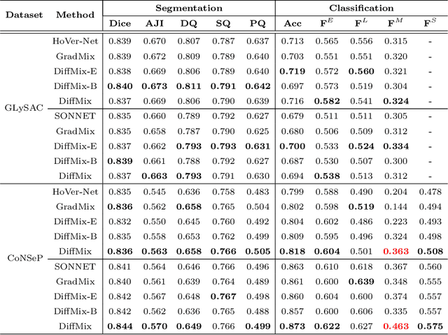 Figure 2 for DiffMix: Diffusion Model-based Data Synthesis for Nuclei Segmentation and Classification in Imbalanced Pathology Image Datasets