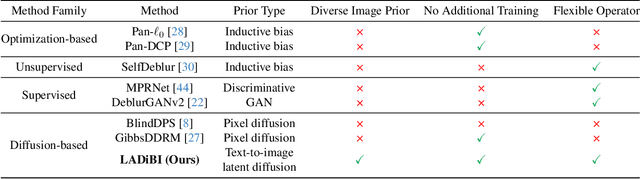 Figure 2 for Blind Inverse Problem Solving Made Easy by Text-to-Image Latent Diffusion