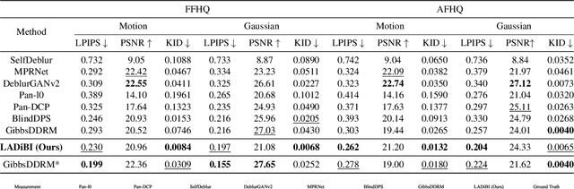 Figure 3 for Blind Inverse Problem Solving Made Easy by Text-to-Image Latent Diffusion