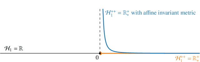 Figure 3 for The Fisher-Rao geometry of CES distributions