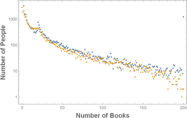 Figure 4 for Revisiting the relevance of traditional genres: a network analysis of fiction readers' preferences