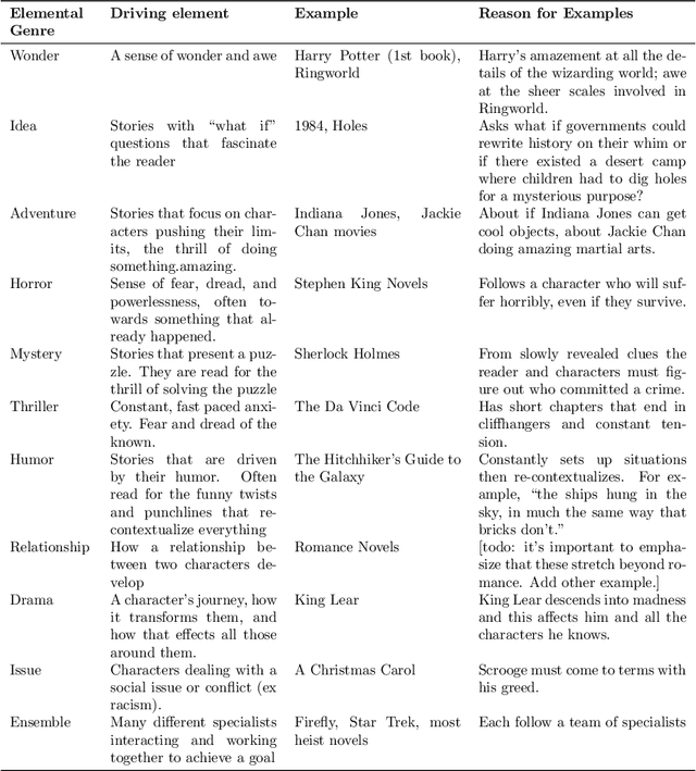 Figure 1 for Revisiting the relevance of traditional genres: a network analysis of fiction readers' preferences