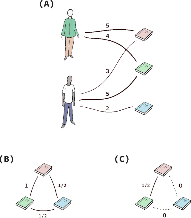 Figure 2 for Revisiting the relevance of traditional genres: a network analysis of fiction readers' preferences