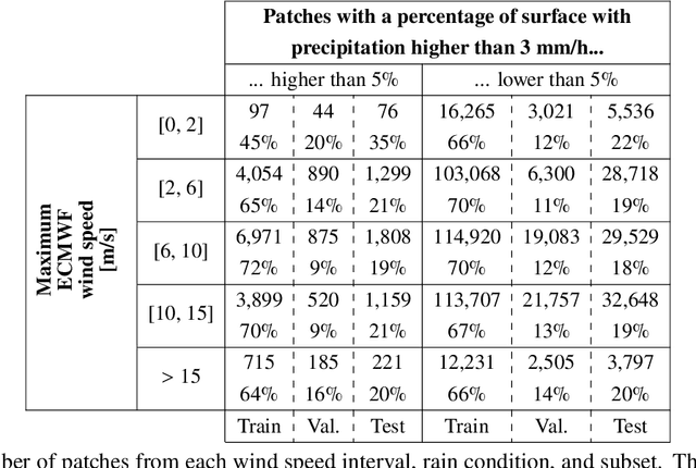 Figure 2 for Rainfall regression from C-band Synthetic Aperture Radar using Multi-Task Generative Adversarial Networks