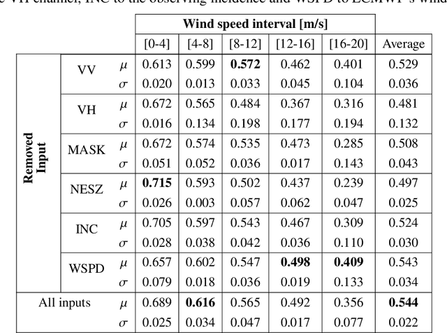 Figure 4 for Rainfall regression from C-band Synthetic Aperture Radar using Multi-Task Generative Adversarial Networks