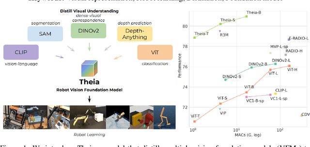 Figure 1 for Theia: Distilling Diverse Vision Foundation Models for Robot Learning