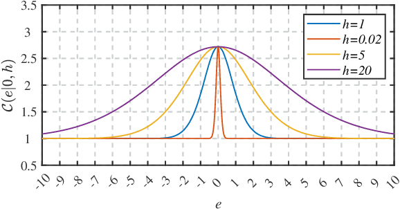 Figure 1 for Adaptive sparseness for correntropy-based robust regression via automatic relevance determination