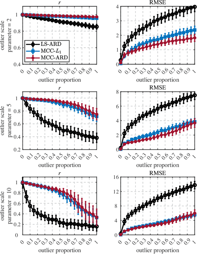 Figure 2 for Adaptive sparseness for correntropy-based robust regression via automatic relevance determination