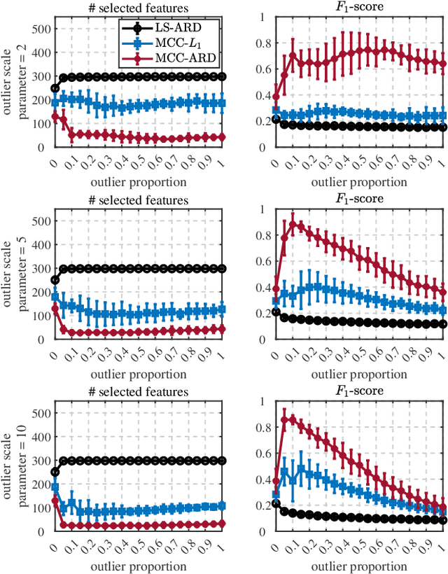 Figure 4 for Adaptive sparseness for correntropy-based robust regression via automatic relevance determination