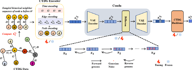 Figure 1 for Latent Conditional Diffusion-based Data Augmentation for Continuous-Time Dynamic Graph Mode