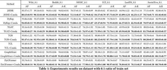 Figure 2 for Latent Conditional Diffusion-based Data Augmentation for Continuous-Time Dynamic Graph Mode