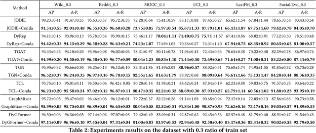 Figure 3 for Latent Conditional Diffusion-based Data Augmentation for Continuous-Time Dynamic Graph Mode