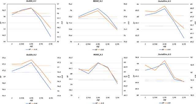 Figure 4 for Latent Conditional Diffusion-based Data Augmentation for Continuous-Time Dynamic Graph Mode