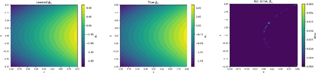 Figure 1 for Kernel Methods for the Approximation of the Eigenfunctions of the Koopman Operator